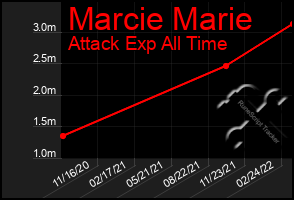 Total Graph of Marcie Marie