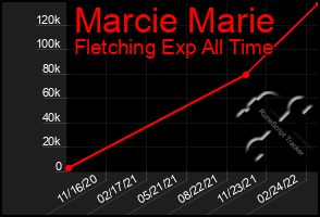 Total Graph of Marcie Marie