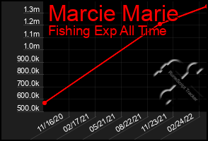 Total Graph of Marcie Marie