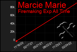 Total Graph of Marcie Marie