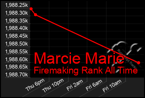 Total Graph of Marcie Marie