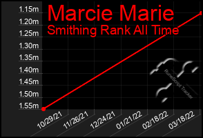 Total Graph of Marcie Marie