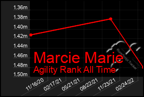 Total Graph of Marcie Marie