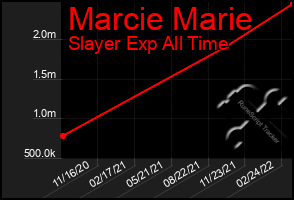 Total Graph of Marcie Marie