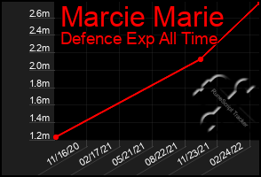 Total Graph of Marcie Marie