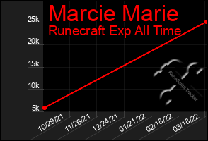 Total Graph of Marcie Marie