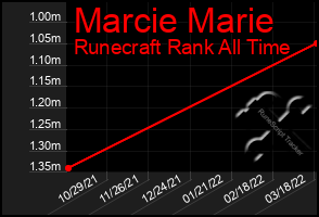 Total Graph of Marcie Marie