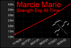 Total Graph of Marcie Marie