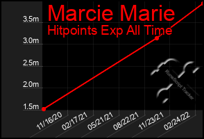 Total Graph of Marcie Marie