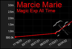 Total Graph of Marcie Marie