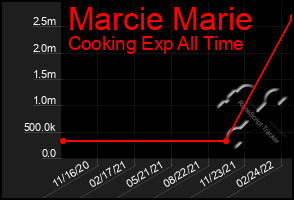 Total Graph of Marcie Marie