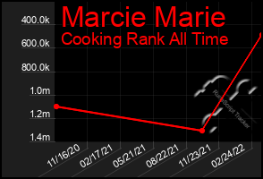 Total Graph of Marcie Marie