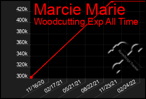 Total Graph of Marcie Marie