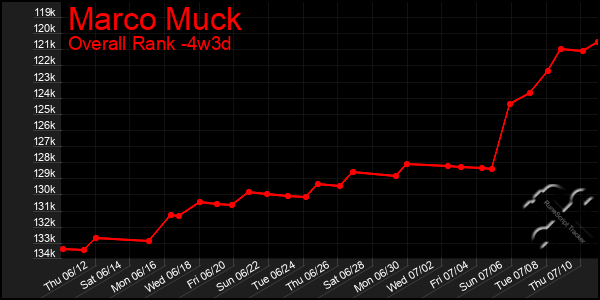 Last 31 Days Graph of Marco Muck