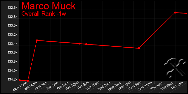 Last 7 Days Graph of Marco Muck
