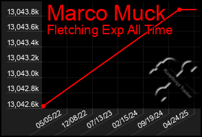 Total Graph of Marco Muck