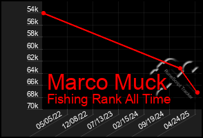 Total Graph of Marco Muck