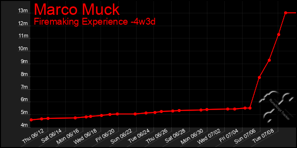 Last 31 Days Graph of Marco Muck