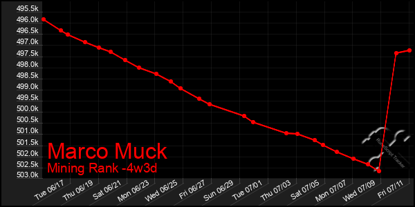 Last 31 Days Graph of Marco Muck
