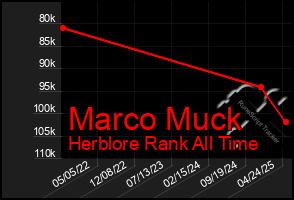 Total Graph of Marco Muck