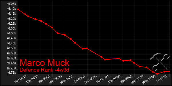 Last 31 Days Graph of Marco Muck
