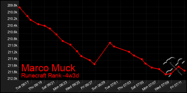 Last 31 Days Graph of Marco Muck