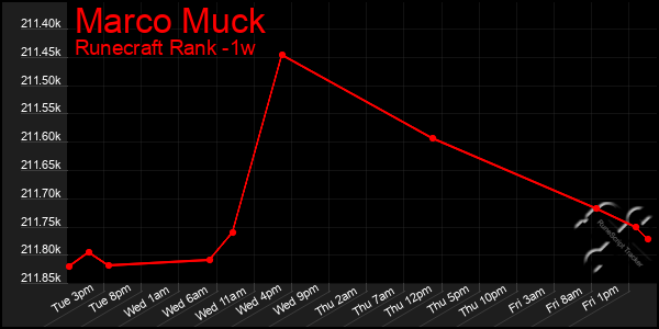 Last 7 Days Graph of Marco Muck