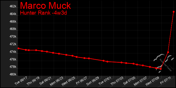 Last 31 Days Graph of Marco Muck