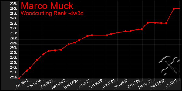 Last 31 Days Graph of Marco Muck