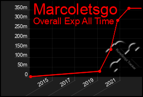 Total Graph of Marcoletsgo