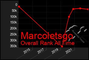 Total Graph of Marcoletsgo