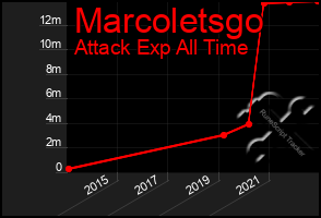 Total Graph of Marcoletsgo