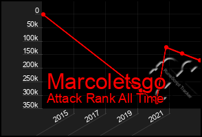 Total Graph of Marcoletsgo