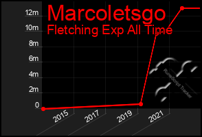 Total Graph of Marcoletsgo