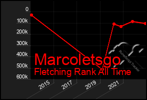 Total Graph of Marcoletsgo