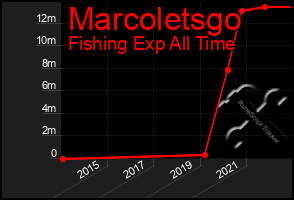 Total Graph of Marcoletsgo