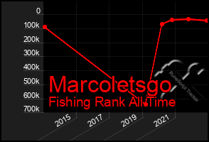 Total Graph of Marcoletsgo