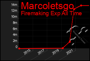 Total Graph of Marcoletsgo