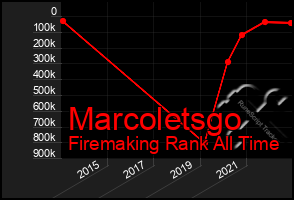 Total Graph of Marcoletsgo