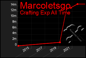 Total Graph of Marcoletsgo