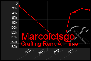 Total Graph of Marcoletsgo