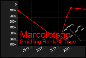 Total Graph of Marcoletsgo