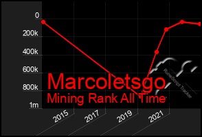 Total Graph of Marcoletsgo