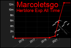 Total Graph of Marcoletsgo