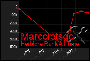 Total Graph of Marcoletsgo