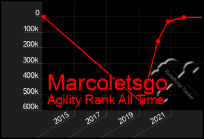 Total Graph of Marcoletsgo