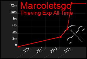 Total Graph of Marcoletsgo