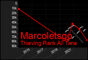 Total Graph of Marcoletsgo