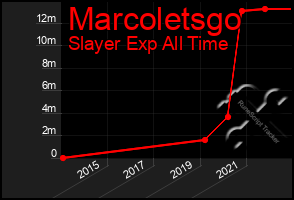 Total Graph of Marcoletsgo