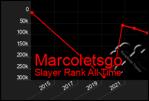 Total Graph of Marcoletsgo